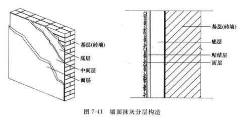 墙面抹灰的组成